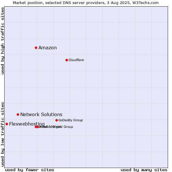 Market position of Amazon vs. Network Solutions vs. Flexwebhosting