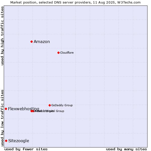 Market position of Amazon vs. Sitezoogle vs. Flexwebhosting