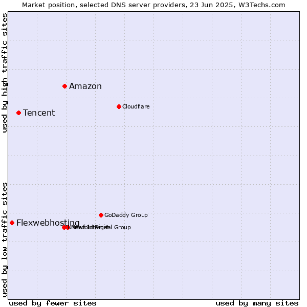 Market position of Amazon vs. Tencent vs. Flexwebhosting