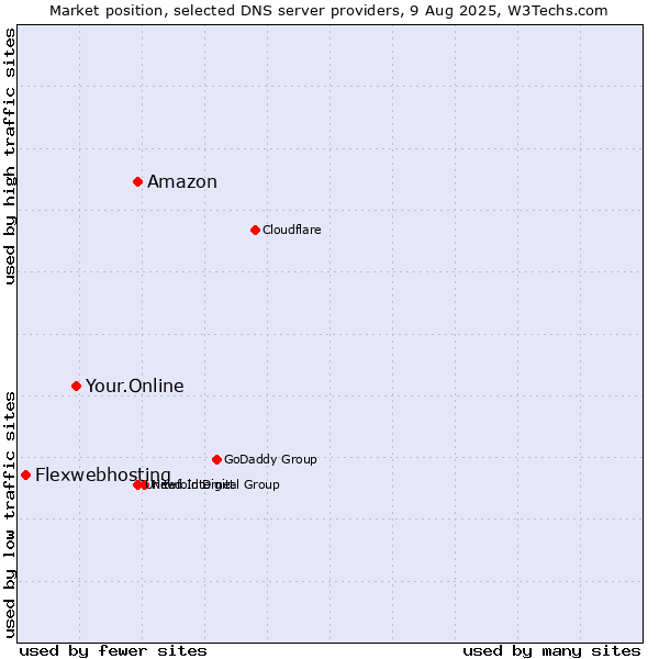 Market position of Amazon vs. Your.Online vs. Flexwebhosting