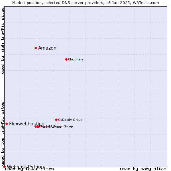 Market position of Amazon vs. Flexwebhosting vs. Webhost Python