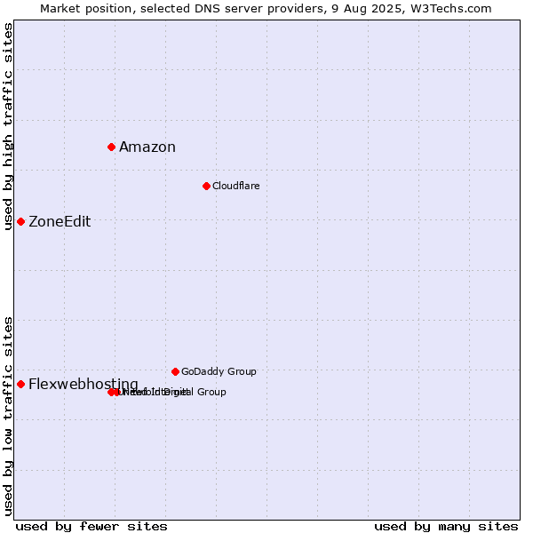 Market position of Amazon vs. Flexwebhosting vs. ZoneEdit