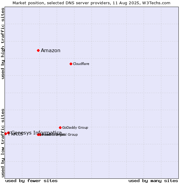 Market position of Amazon vs. Genesys Informatica vs. Fluccs