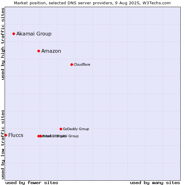 Market position of Amazon vs. Akamai Group vs. Fluccs