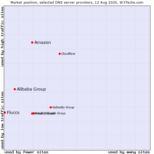 Market position of Amazon vs. Alibaba Group vs. Fluccs