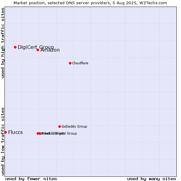 Market position of Amazon vs. DigiCert Group vs. Fluccs