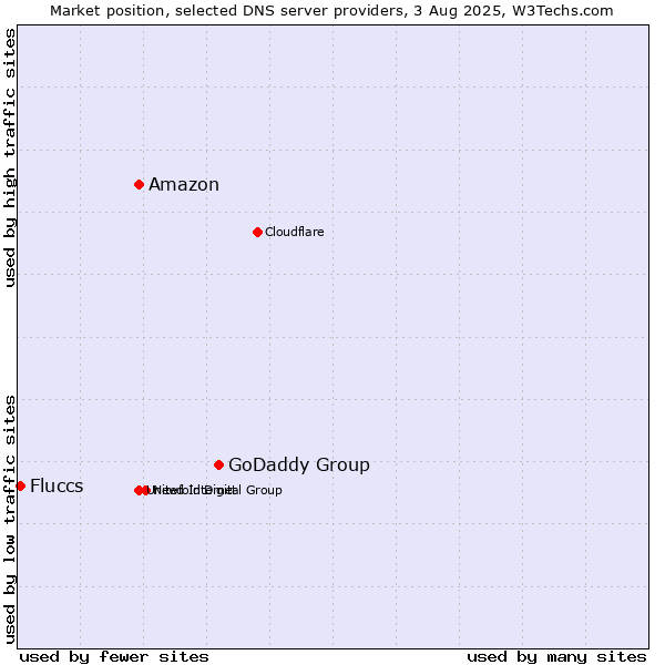 Market position of GoDaddy Group vs. Amazon vs. Fluccs