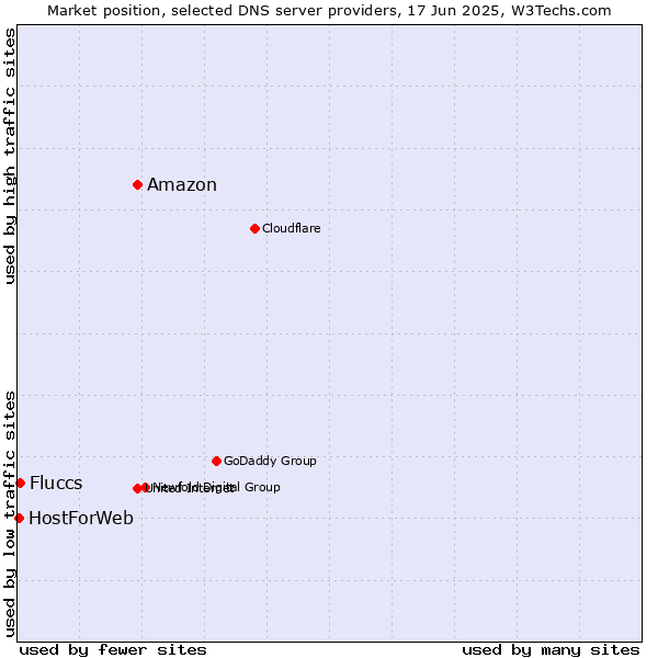 Market position of Amazon vs. Fluccs vs. HostForWeb