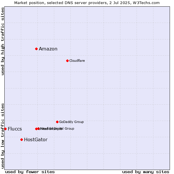 Market position of Amazon vs. HostGator vs. Fluccs