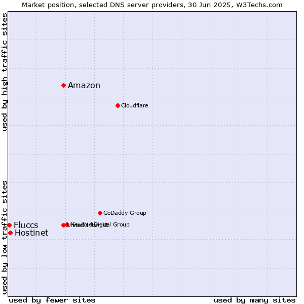 Market position of Amazon vs. Hostinet vs. Fluccs