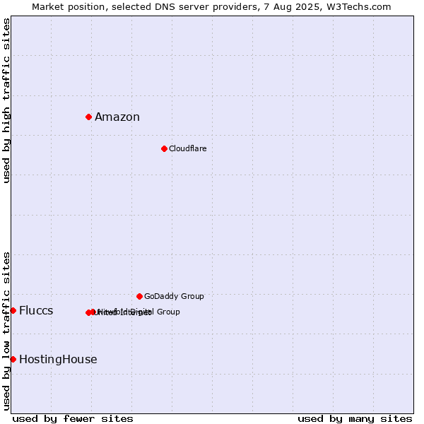 Market position of Amazon vs. HostingHouse vs. Fluccs