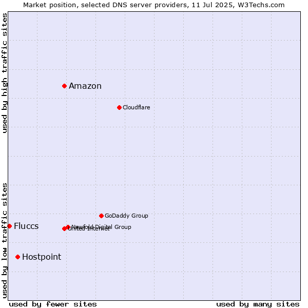 Market position of Amazon vs. Hostpoint vs. Fluccs