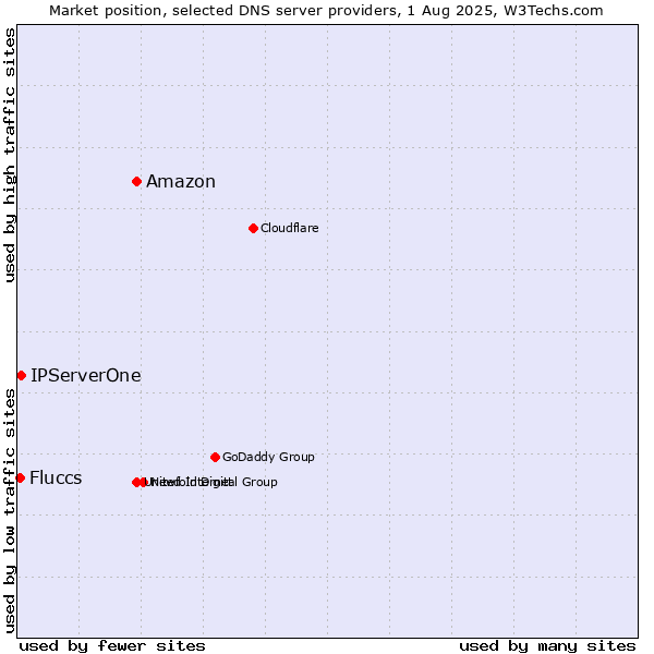 Market position of Amazon vs. IPServerOne vs. Fluccs