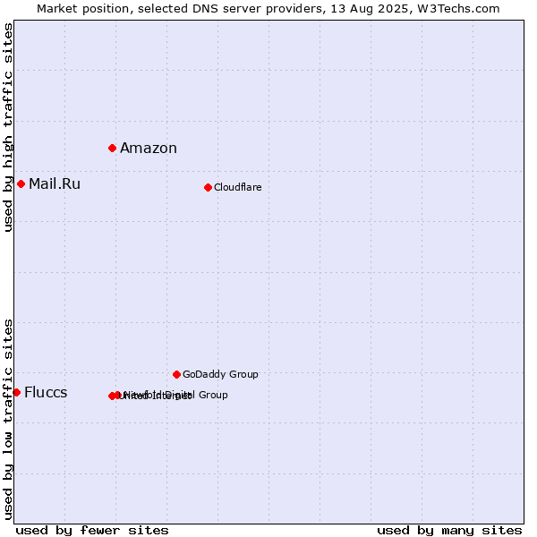 Market position of Amazon vs. Mail.Ru vs. Fluccs