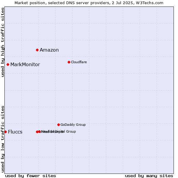 Market position of Amazon vs. MarkMonitor vs. Fluccs