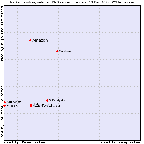 Market position of Amazon vs. MKhost vs. Fluccs