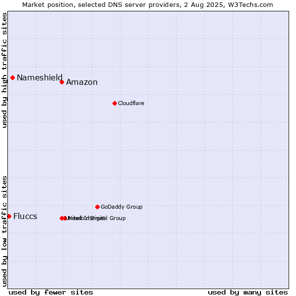 Market position of Amazon vs. Nameshield vs. Fluccs