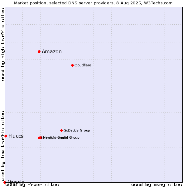 Market position of Amazon vs. Fluccs vs. Nanelo
