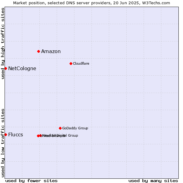 Market position of Amazon vs. NetCologne vs. Fluccs