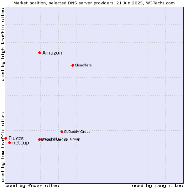 Market position of Amazon vs. netcup vs. Fluccs