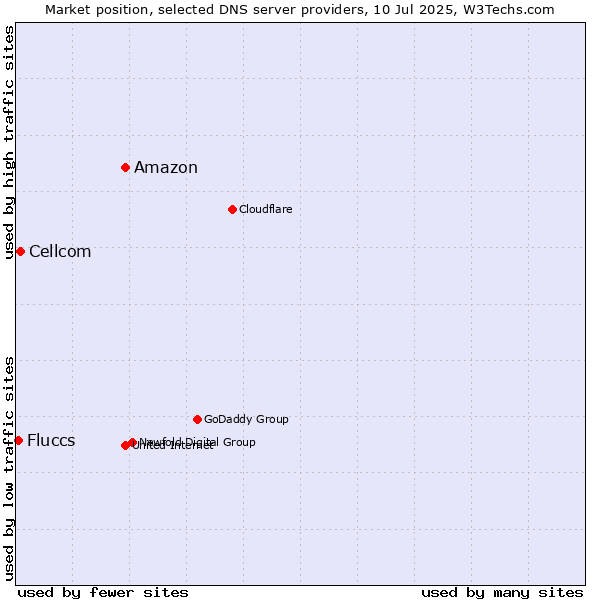 Market position of Amazon vs. Cellcom vs. Fluccs