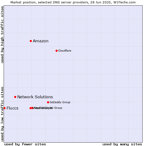 Market position of Amazon vs. Network Solutions vs. Fluccs