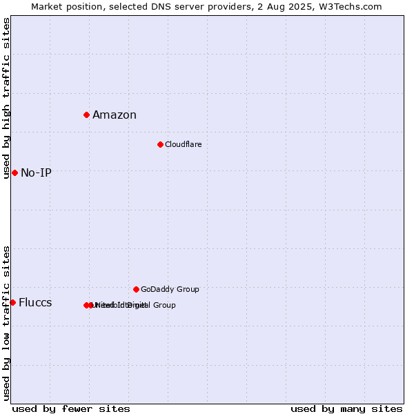 Market position of Amazon vs. No-IP vs. Fluccs