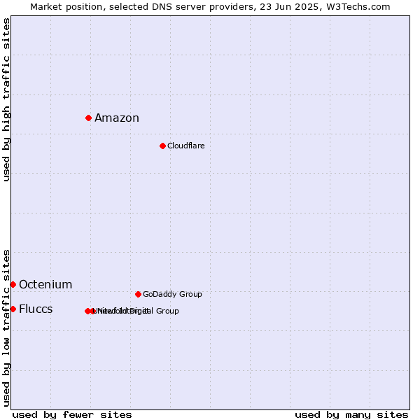 Market position of Amazon vs. Fluccs vs. Octenium