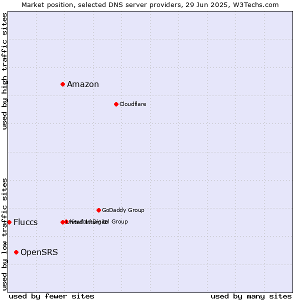 Market position of Amazon vs. OpenSRS vs. Fluccs