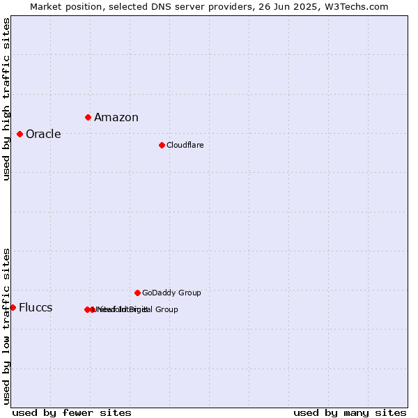 Market position of Amazon vs. Oracle vs. Fluccs