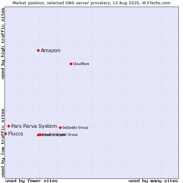 Market position of Amazon vs. Pars Parva System vs. Fluccs