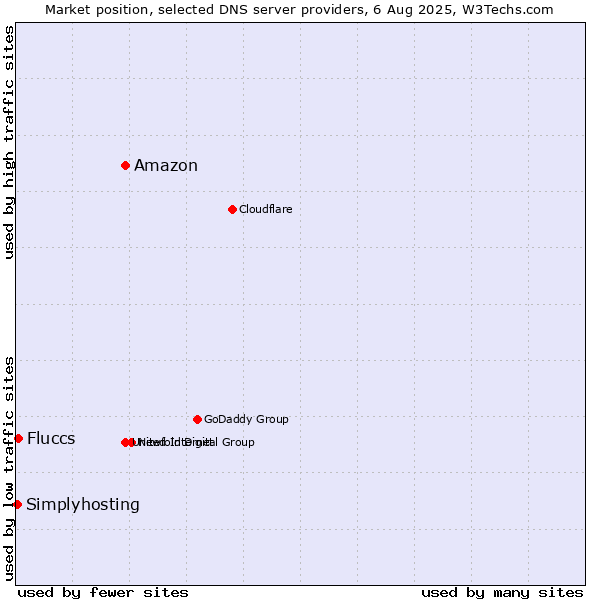 Market position of Amazon vs. Fluccs vs. Simplyhosting