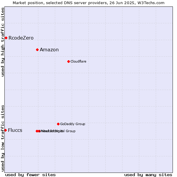 Market position of Amazon vs. RcodeZero vs. Fluccs