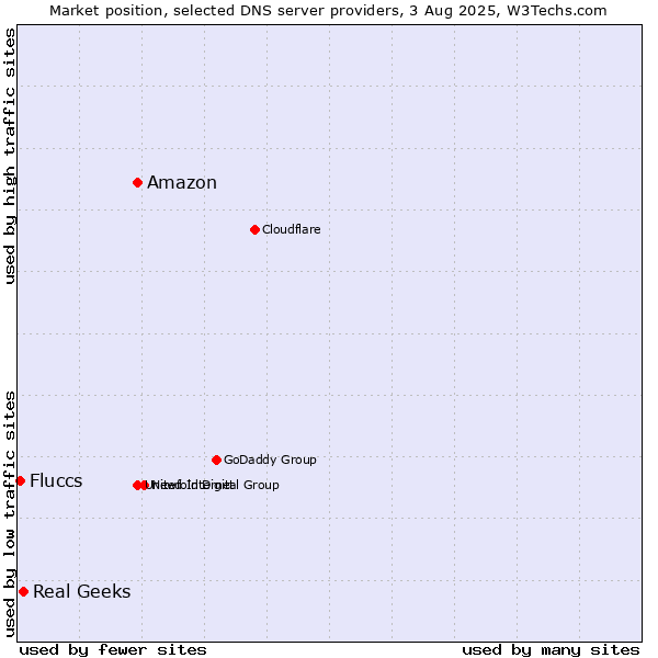 Market position of Amazon vs. Real Geeks vs. Fluccs
