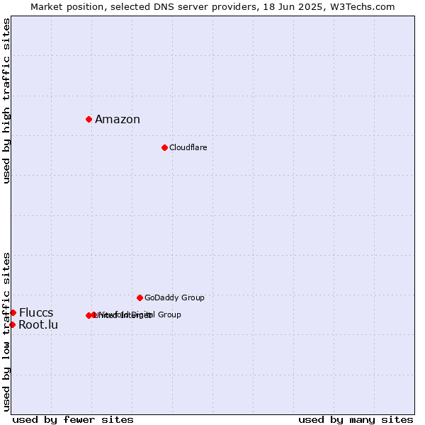 Market position of Amazon vs. Fluccs vs. Root.lu