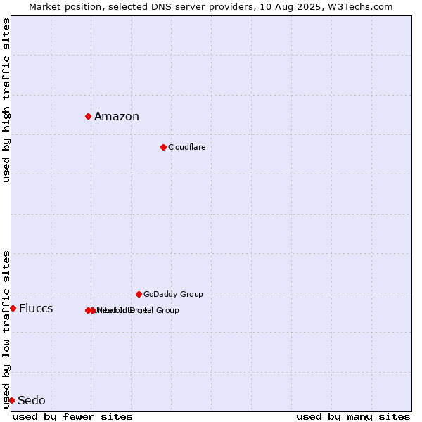 Market position of Amazon vs. Fluccs vs. Sedo