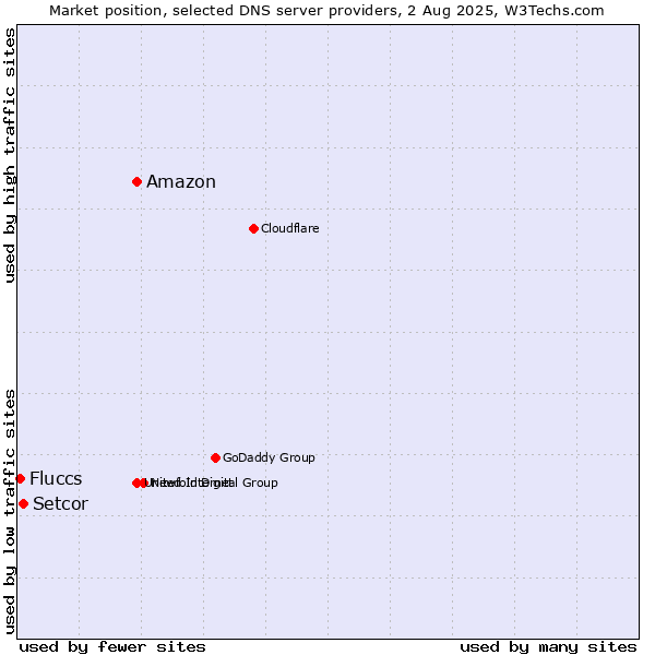 Market position of Amazon vs. Setcor vs. Fluccs