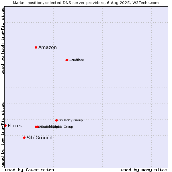 Market position of Amazon vs. SiteGround vs. Fluccs