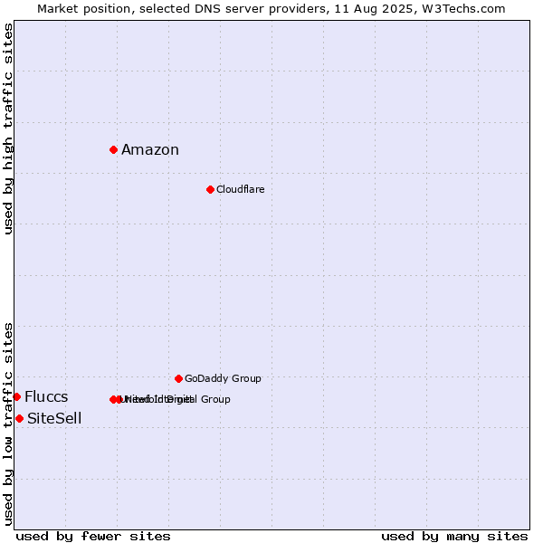 Market position of Amazon vs. SiteSell vs. Fluccs