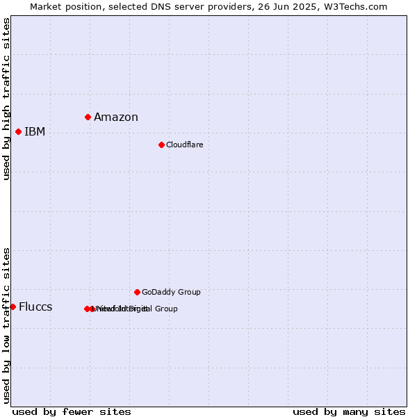Market position of Amazon vs. IBM vs. Fluccs