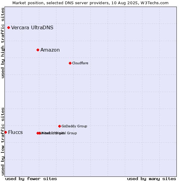 Market position of Amazon vs. Vercara UltraDNS vs. Fluccs