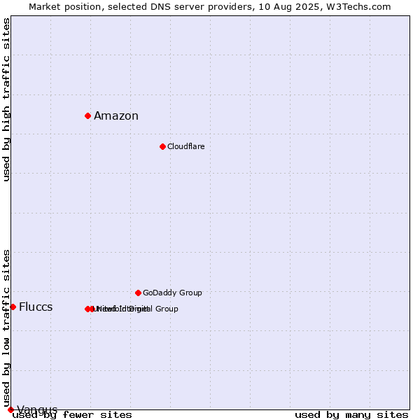 Market position of Amazon vs. Fluccs vs. Vangus