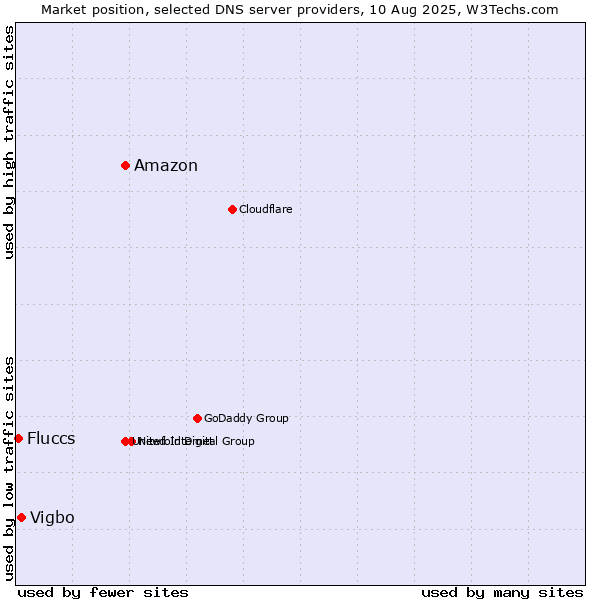 Market position of Amazon vs. Vigbo vs. Fluccs