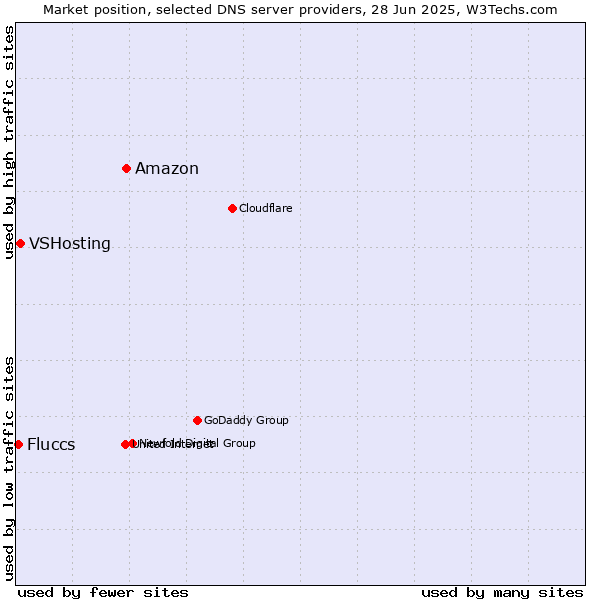 Market position of Amazon vs. VSHosting vs. Fluccs