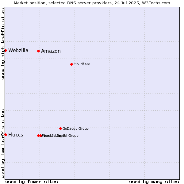 Market position of Amazon vs. Fluccs vs. Webzilla