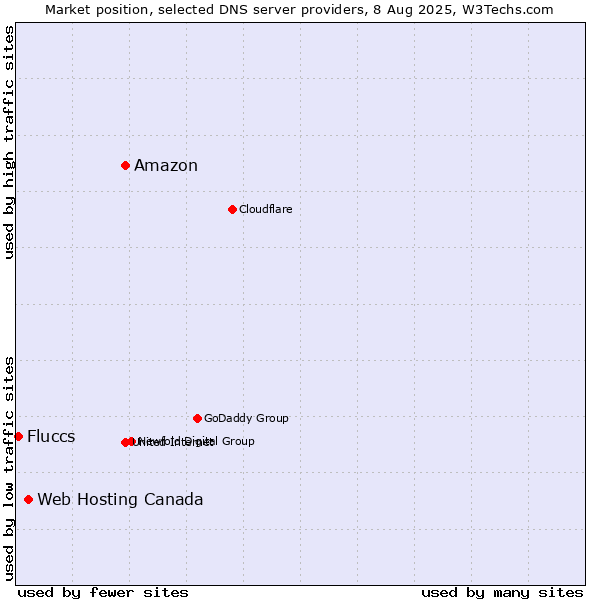 Market position of Amazon vs. Web Hosting Canada vs. Fluccs
