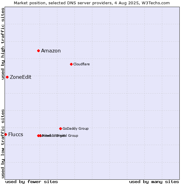 Market position of Amazon vs. ZoneEdit vs. Fluccs