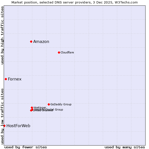 Market position of Amazon vs. Fornex vs. HostForWeb