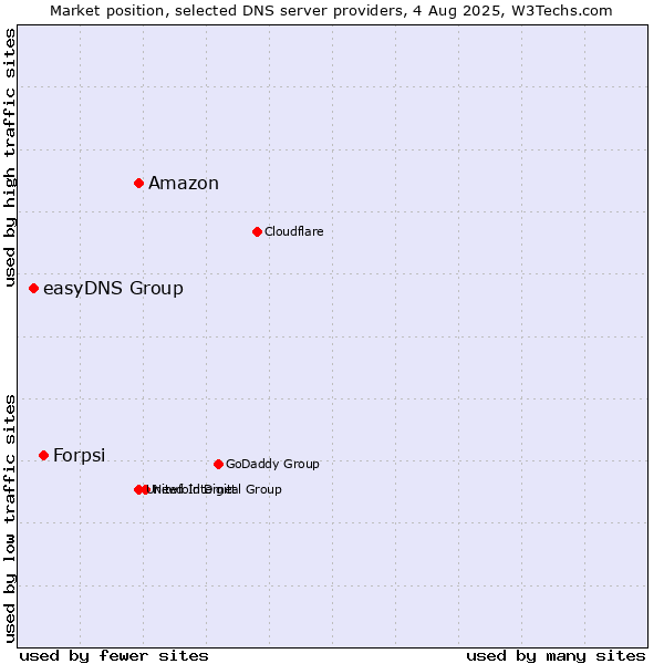 Market position of Amazon vs. Forpsi vs. easyDNS Group