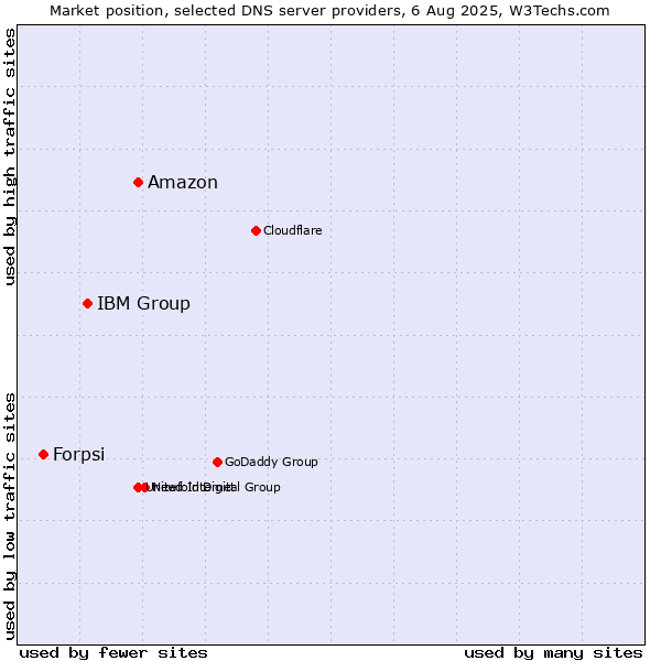 Market position of Amazon vs. IBM Group vs. Forpsi